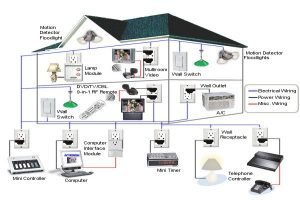 Home Automation Help You Go Green